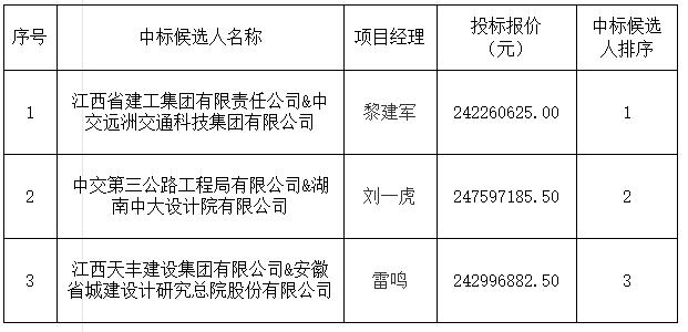 景德鎮(zhèn)發(fā)展中心（三期）項目設計施工總承包中標候選人公示
